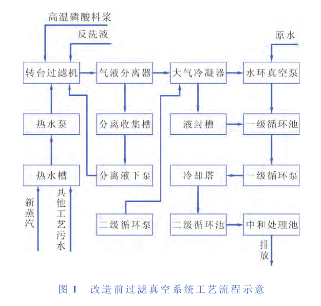 　某公司過濾工藝真空係統所產生的廢氣、汙水及能量消耗分析